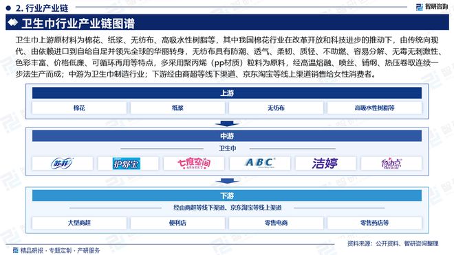 展趋势研究报告（智研咨询发布）j9国际中国卫生巾产业现状及发(图4)