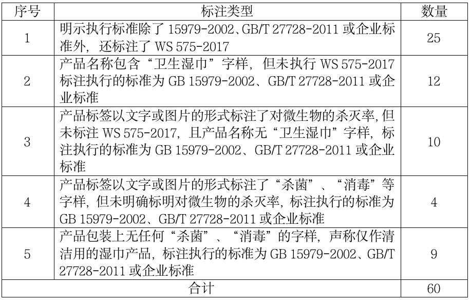 湿巾比较试验结果：60款样品均符合标准九游会j9ag黑龙江省消协发布60款(图2)