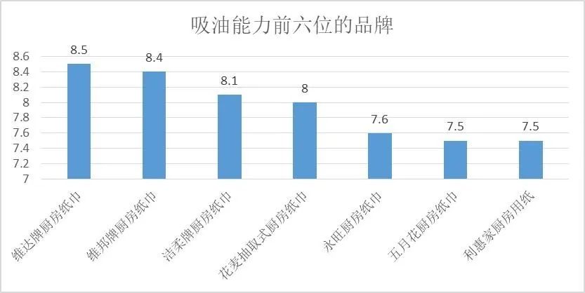 巾微生物指标、吸水、吸油能力比较试验结果九游会J9青岛市消保委发布20款厨房用纸(图4)