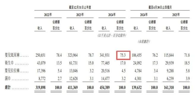 业把国际巨头宝洁都甩身后去IPO敲钟了九游会j9登陆狂揽30亿！广东夫妇创(图2)