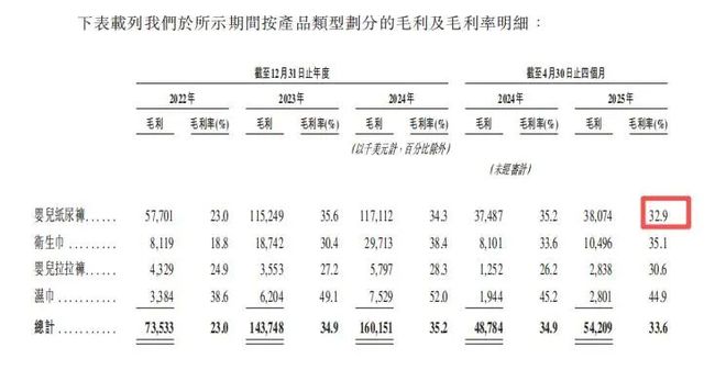 业把国际巨头宝洁都甩身后去IPO敲钟了九游会j9登陆狂揽30亿！广东夫妇创(图9)
