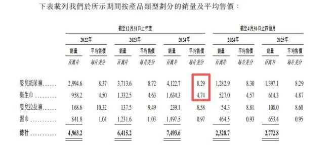业把国际巨头宝洁都甩身后去IPO敲钟了九游会j9登陆狂揽30亿！广东夫妇创(图8)