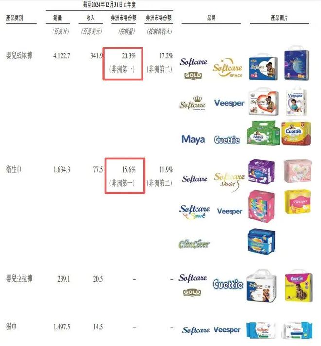 业把国际巨头宝洁都甩身后去IPO敲钟了九游会j9登陆狂揽30亿！广东夫妇创(图5)