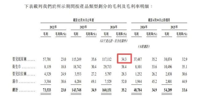 业把国际巨头宝洁都甩身后去IPO敲钟了九游会j9登陆狂揽30亿！广东夫妇创(图13)